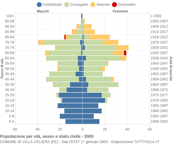 Grafico Popolazione per età, sesso e stato civile Comune di Villa Celiera (PE)