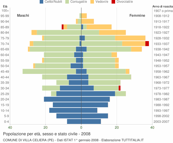 Grafico Popolazione per età, sesso e stato civile Comune di Villa Celiera (PE)