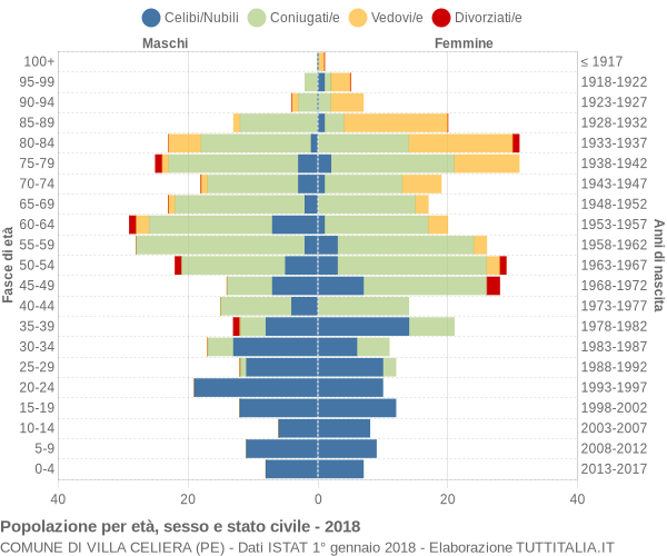 Grafico Popolazione per età, sesso e stato civile Comune di Villa Celiera (PE)