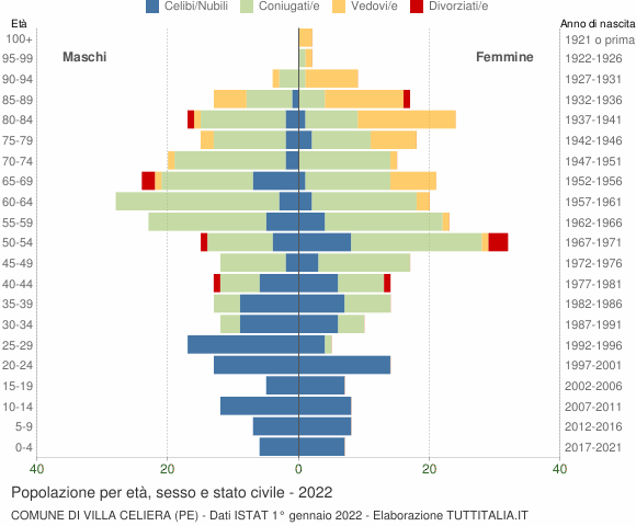 Grafico Popolazione per età, sesso e stato civile Comune di Villa Celiera (PE)