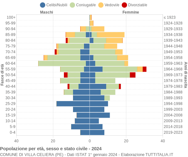 Grafico Popolazione per età, sesso e stato civile Comune di Villa Celiera (PE)