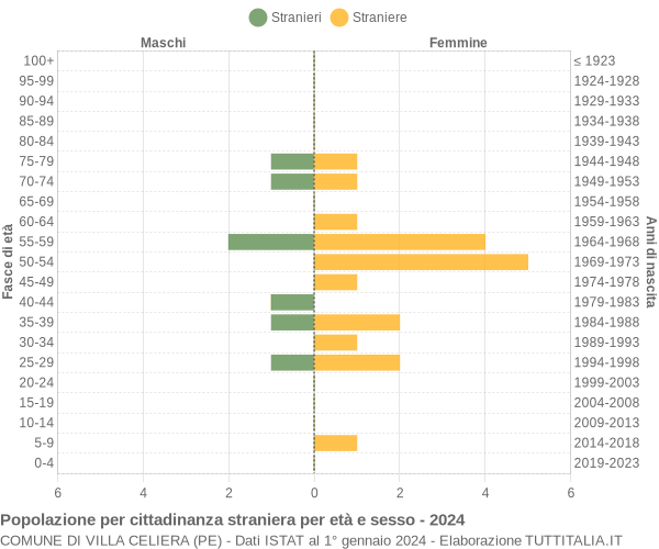 Grafico cittadini stranieri - Villa Celiera 2024