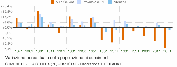 Grafico variazione percentuale della popolazione Comune di Villa Celiera (PE)