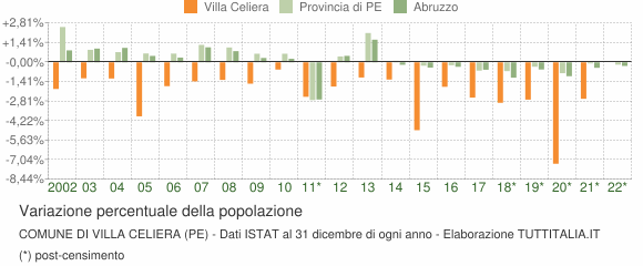 Variazione percentuale della popolazione Comune di Villa Celiera (PE)