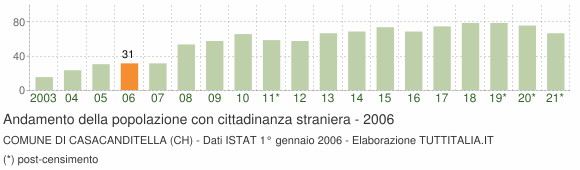 Grafico andamento popolazione stranieri Comune di Casacanditella (CH)