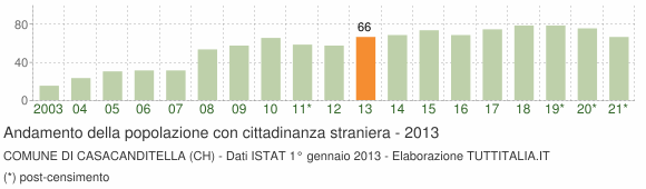 Grafico andamento popolazione stranieri Comune di Casacanditella (CH)
