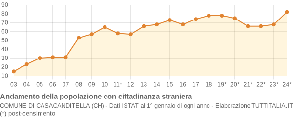 Andamento popolazione stranieri Comune di Casacanditella (CH)