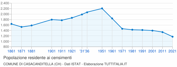 Grafico andamento storico popolazione Comune di Casacanditella (CH)