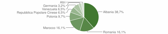 Grafico cittadinanza stranieri - Casacanditella 2007