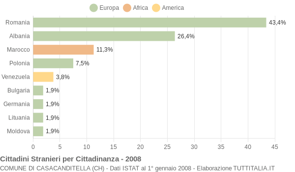 Grafico cittadinanza stranieri - Casacanditella 2008