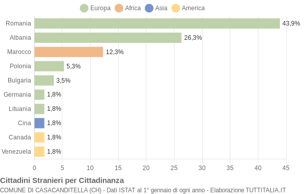 Grafico cittadinanza stranieri - Casacanditella 2009