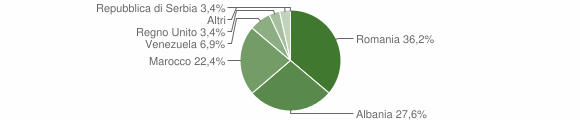 Grafico cittadinanza stranieri - Casacanditella 2011