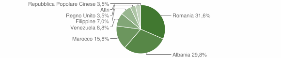 Grafico cittadinanza stranieri - Casacanditella 2012