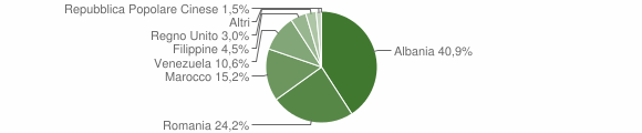 Grafico cittadinanza stranieri - Casacanditella 2013