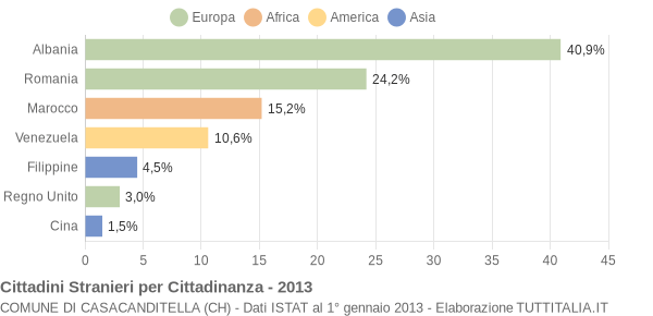 Grafico cittadinanza stranieri - Casacanditella 2013