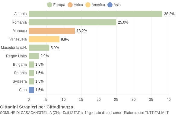 Grafico cittadinanza stranieri - Casacanditella 2014