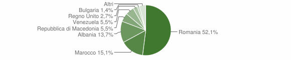 Grafico cittadinanza stranieri - Casacanditella 2015