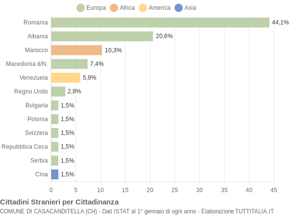 Grafico cittadinanza stranieri - Casacanditella 2016