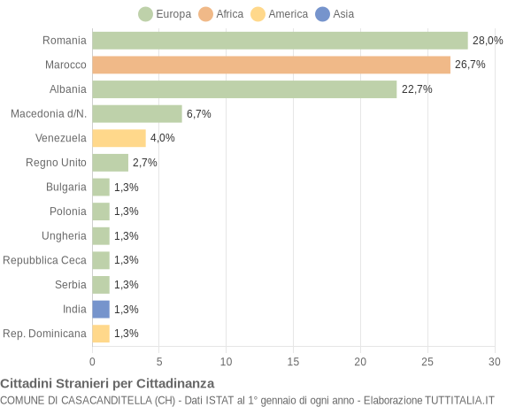 Grafico cittadinanza stranieri - Casacanditella 2020