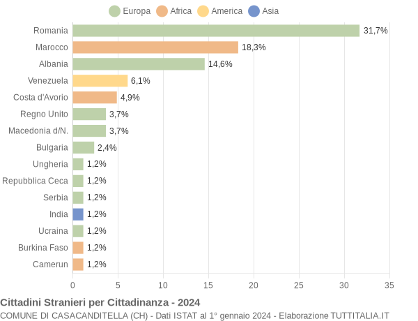 Grafico cittadinanza stranieri - Casacanditella 2024