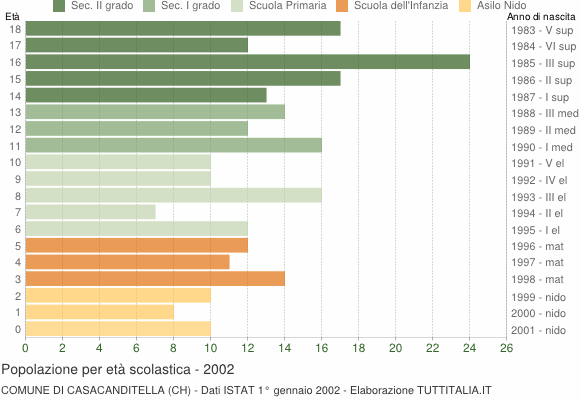 Grafico Popolazione in età scolastica - Casacanditella 2002