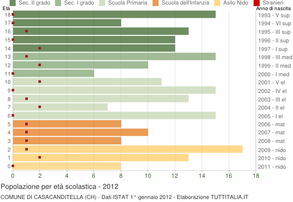 Grafico Popolazione in età scolastica - Casacanditella 2012
