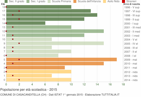 Grafico Popolazione in età scolastica - Casacanditella 2015