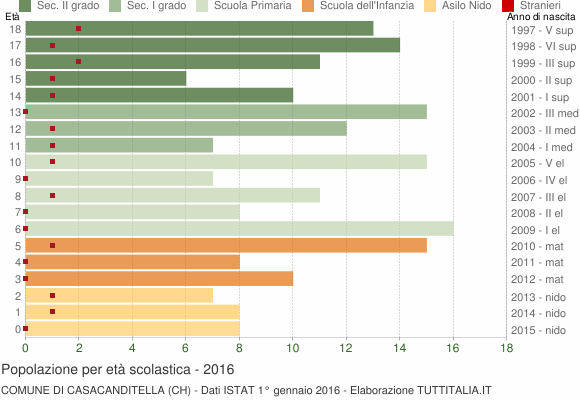 Grafico Popolazione in età scolastica - Casacanditella 2016