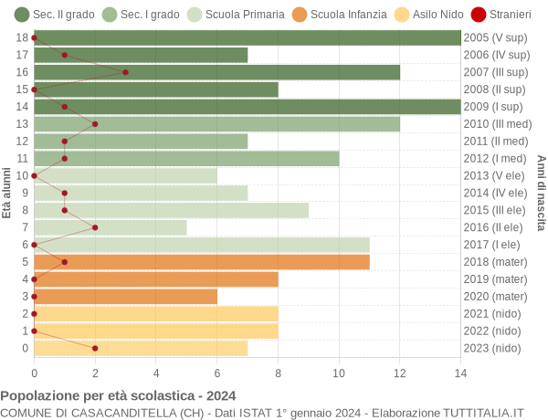 Grafico Popolazione in età scolastica - Casacanditella 2024