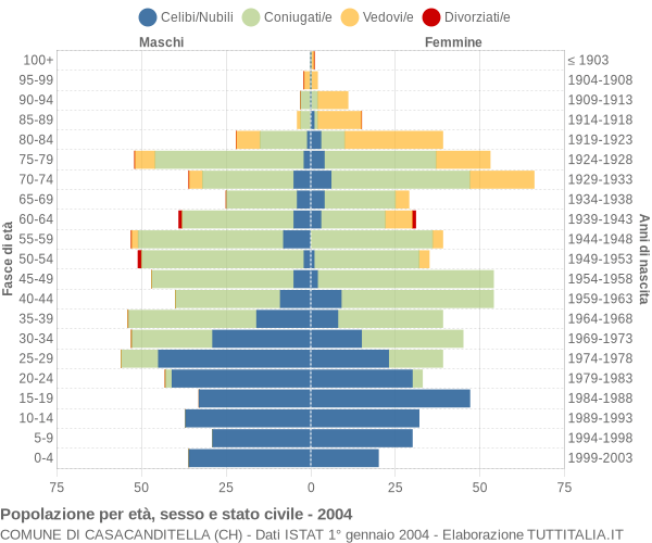 Grafico Popolazione per età, sesso e stato civile Comune di Casacanditella (CH)