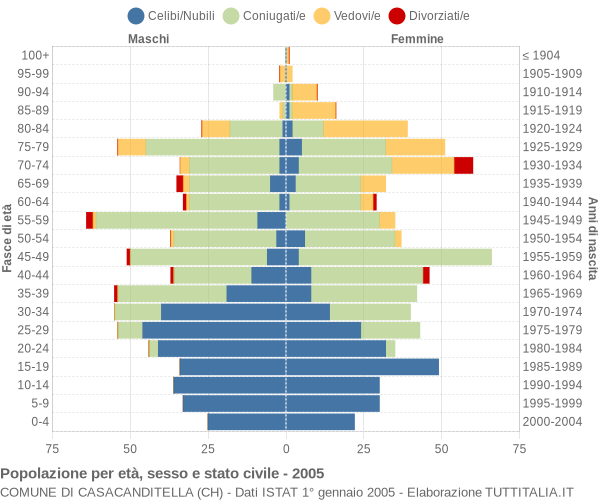 Grafico Popolazione per età, sesso e stato civile Comune di Casacanditella (CH)