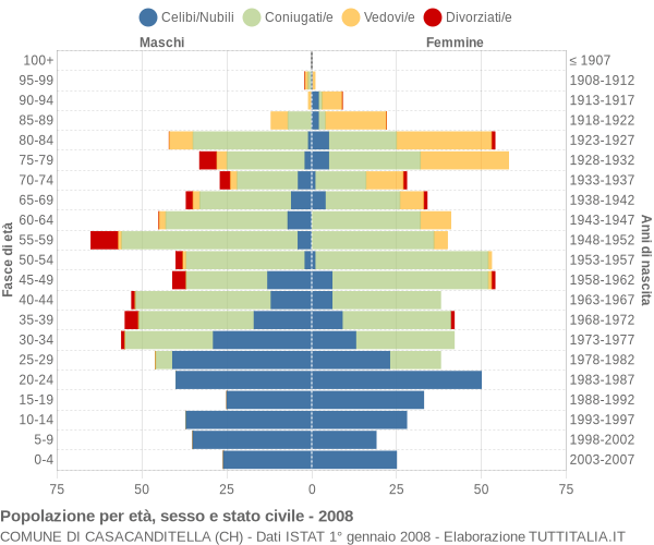 Grafico Popolazione per età, sesso e stato civile Comune di Casacanditella (CH)