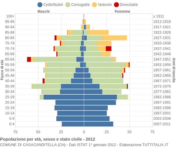 Grafico Popolazione per età, sesso e stato civile Comune di Casacanditella (CH)