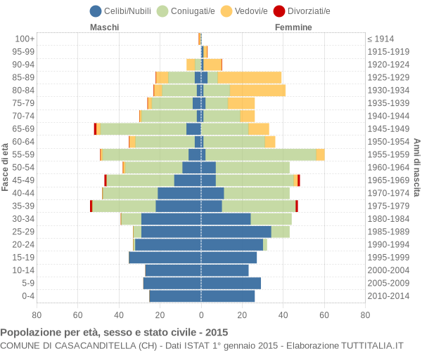 Grafico Popolazione per età, sesso e stato civile Comune di Casacanditella (CH)