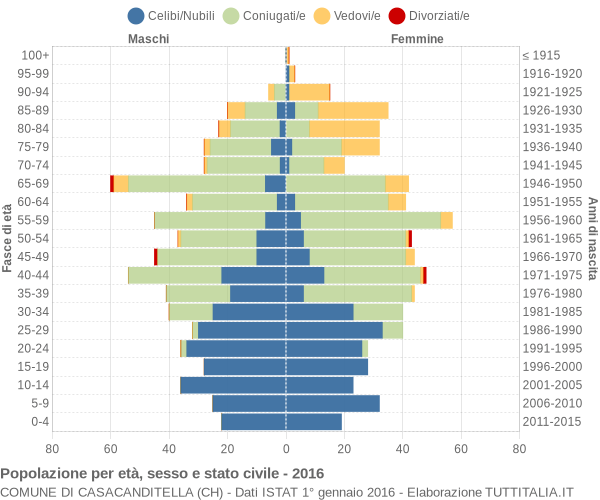 Grafico Popolazione per età, sesso e stato civile Comune di Casacanditella (CH)