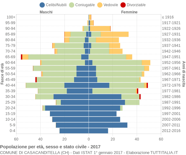 Grafico Popolazione per età, sesso e stato civile Comune di Casacanditella (CH)