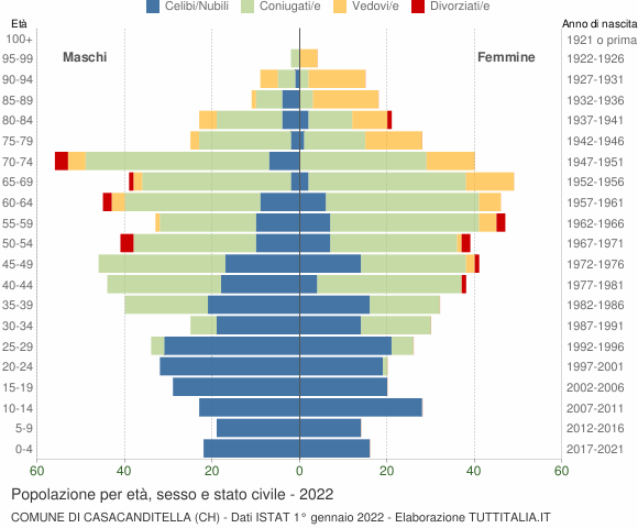 Grafico Popolazione per età, sesso e stato civile Comune di Casacanditella (CH)