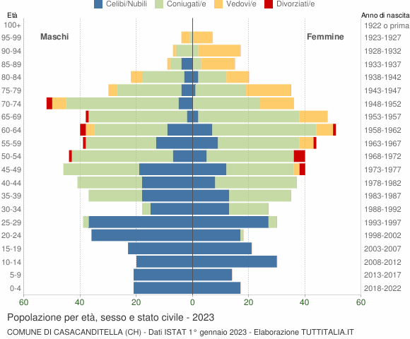 Grafico Popolazione per età, sesso e stato civile Comune di Casacanditella (CH)
