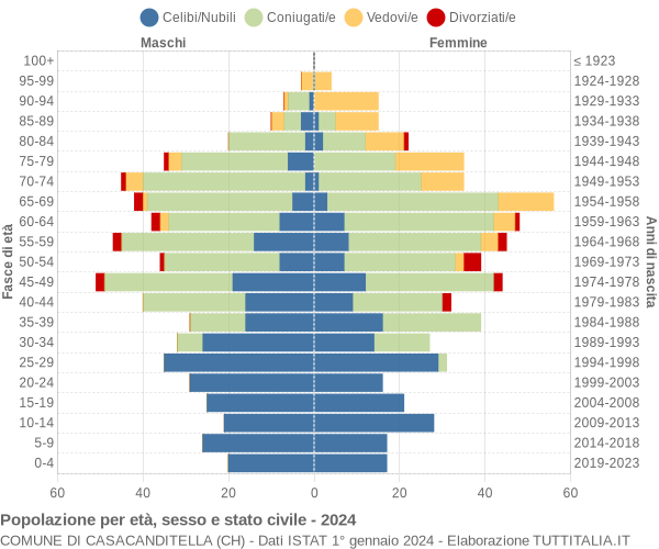 Grafico Popolazione per età, sesso e stato civile Comune di Casacanditella (CH)