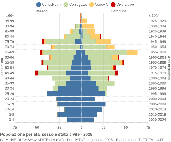 Grafico Popolazione per età, sesso e stato civile Comune di Casacanditella (CH)