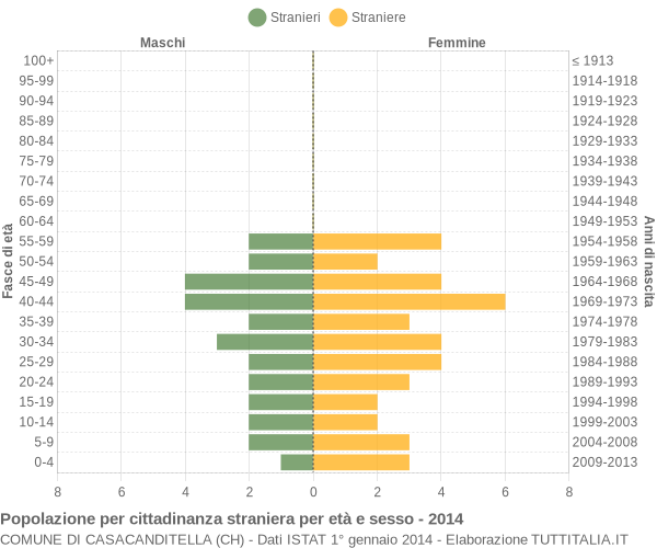 Grafico cittadini stranieri - Casacanditella 2014