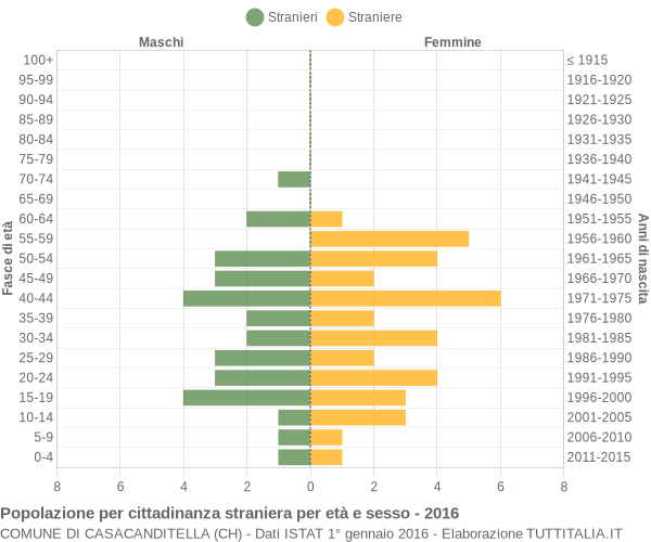 Grafico cittadini stranieri - Casacanditella 2016