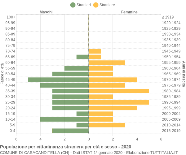 Grafico cittadini stranieri - Casacanditella 2020