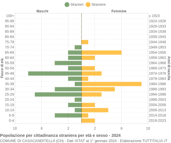 Grafico cittadini stranieri - Casacanditella 2024