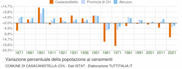 Grafico variazione percentuale della popolazione Comune di Casacanditella (CH)