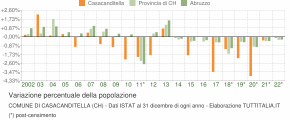 Variazione percentuale della popolazione Comune di Casacanditella (CH)