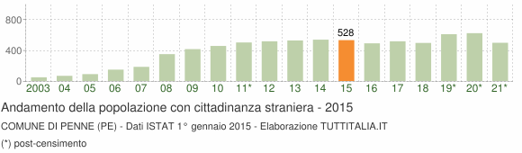 Grafico andamento popolazione stranieri Comune di Penne (PE)