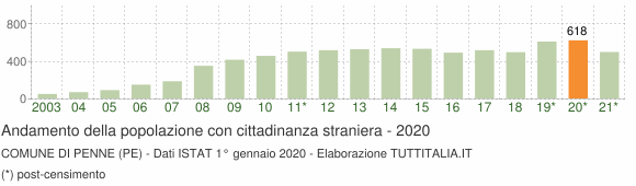 Grafico andamento popolazione stranieri Comune di Penne (PE)