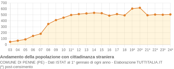 Andamento popolazione stranieri Comune di Penne (PE)