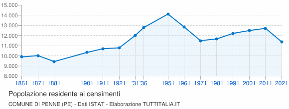 Grafico andamento storico popolazione Comune di Penne (PE)